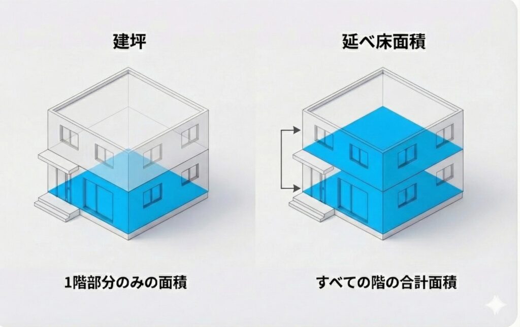 延床面積との違い